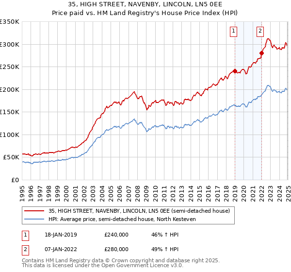 35, HIGH STREET, NAVENBY, LINCOLN, LN5 0EE: Price paid vs HM Land Registry's House Price Index