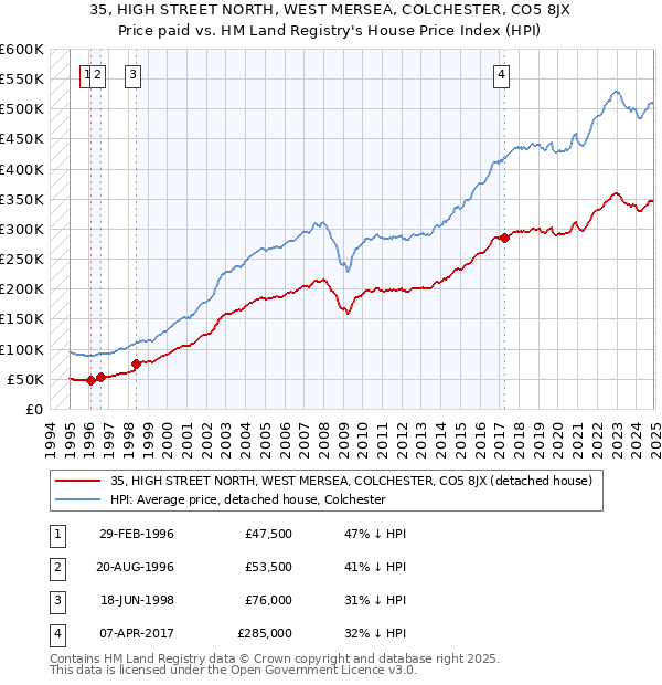 35, HIGH STREET NORTH, WEST MERSEA, COLCHESTER, CO5 8JX: Price paid vs HM Land Registry's House Price Index