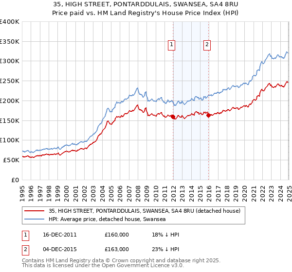 35, HIGH STREET, PONTARDDULAIS, SWANSEA, SA4 8RU: Price paid vs HM Land Registry's House Price Index