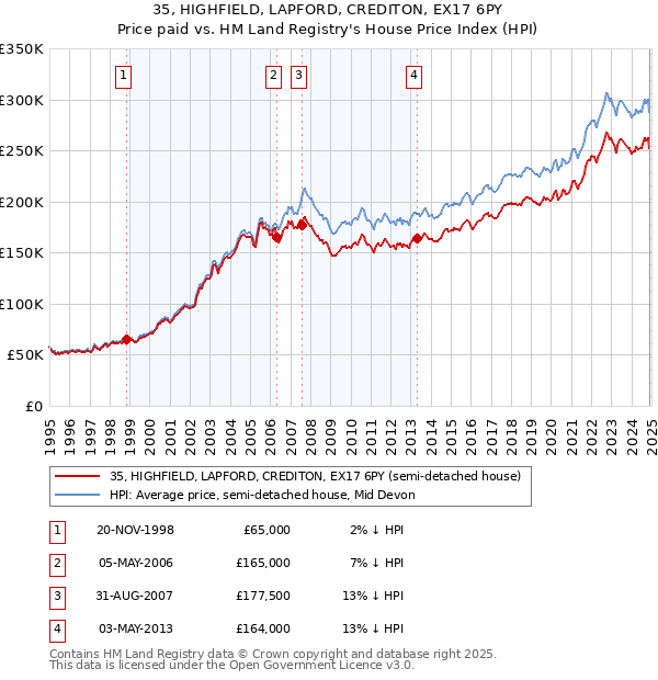 35, HIGHFIELD, LAPFORD, CREDITON, EX17 6PY: Price paid vs HM Land Registry's House Price Index