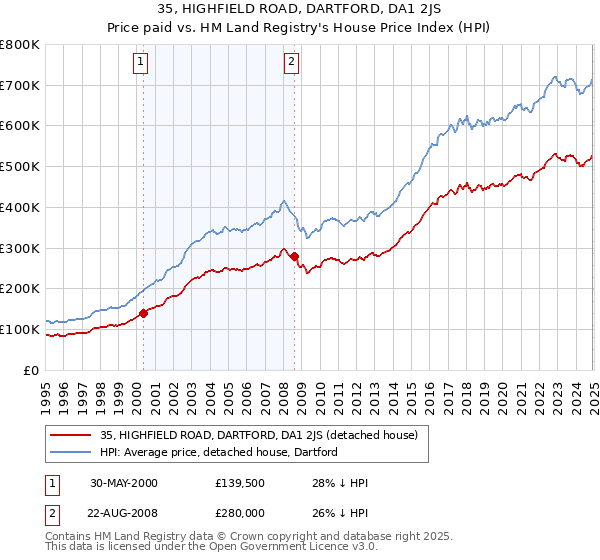35, HIGHFIELD ROAD, DARTFORD, DA1 2JS: Price paid vs HM Land Registry's House Price Index