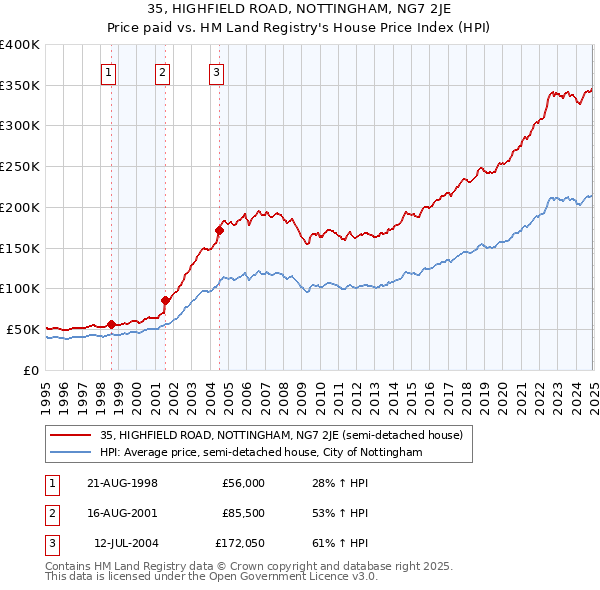 35, HIGHFIELD ROAD, NOTTINGHAM, NG7 2JE: Price paid vs HM Land Registry's House Price Index