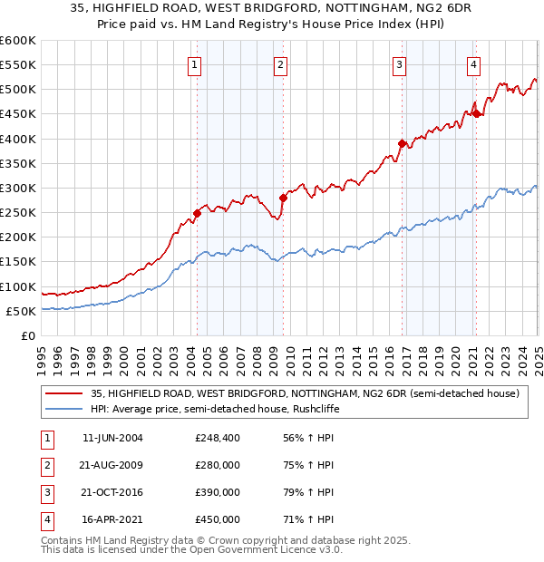 35, HIGHFIELD ROAD, WEST BRIDGFORD, NOTTINGHAM, NG2 6DR: Price paid vs HM Land Registry's House Price Index