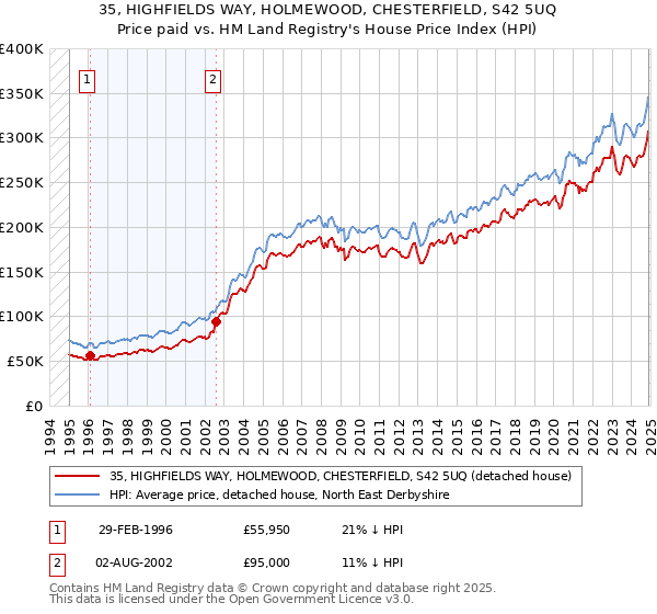 35, HIGHFIELDS WAY, HOLMEWOOD, CHESTERFIELD, S42 5UQ: Price paid vs HM Land Registry's House Price Index