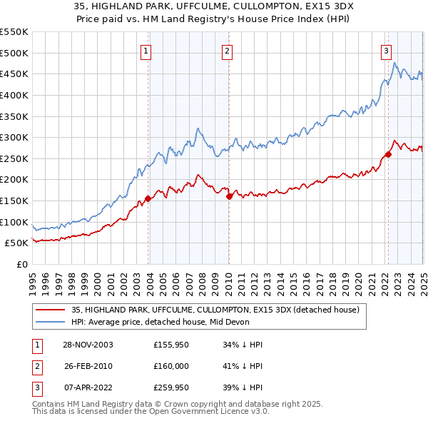 35, HIGHLAND PARK, UFFCULME, CULLOMPTON, EX15 3DX: Price paid vs HM Land Registry's House Price Index