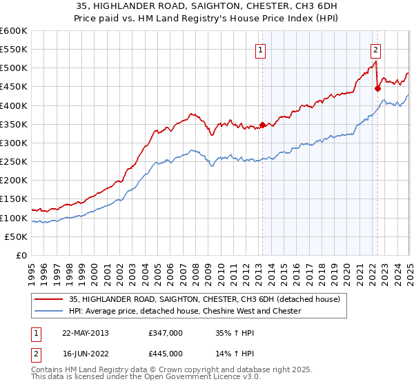 35, HIGHLANDER ROAD, SAIGHTON, CHESTER, CH3 6DH: Price paid vs HM Land Registry's House Price Index