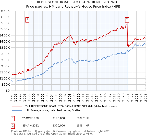 35, HILDERSTONE ROAD, STOKE-ON-TRENT, ST3 7NU: Price paid vs HM Land Registry's House Price Index