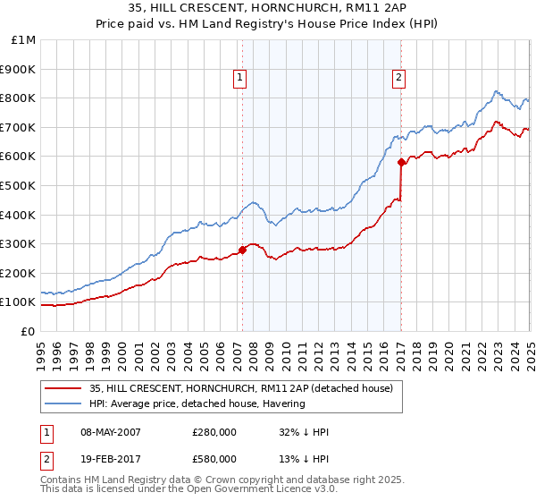 35, HILL CRESCENT, HORNCHURCH, RM11 2AP: Price paid vs HM Land Registry's House Price Index