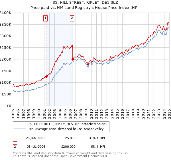 35, HILL STREET, RIPLEY, DE5 3LZ: Price paid vs HM Land Registry's House Price Index
