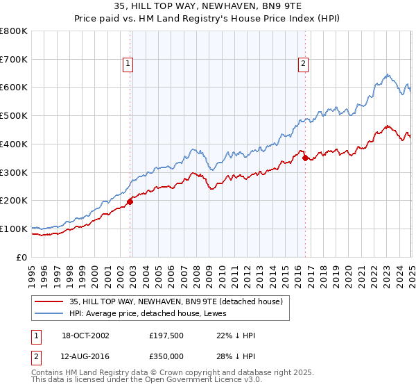 35, HILL TOP WAY, NEWHAVEN, BN9 9TE: Price paid vs HM Land Registry's House Price Index