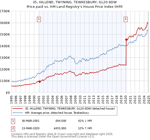35, HILLEND, TWYNING, TEWKESBURY, GL20 6DW: Price paid vs HM Land Registry's House Price Index