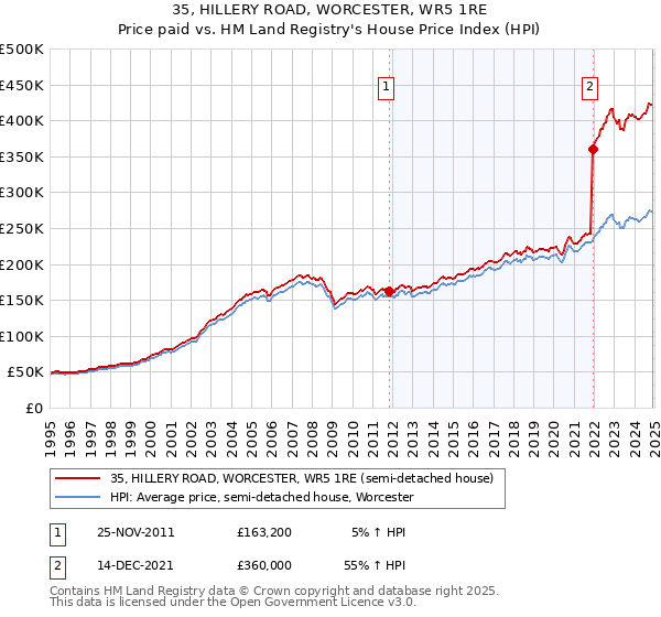 35, HILLERY ROAD, WORCESTER, WR5 1RE: Price paid vs HM Land Registry's House Price Index