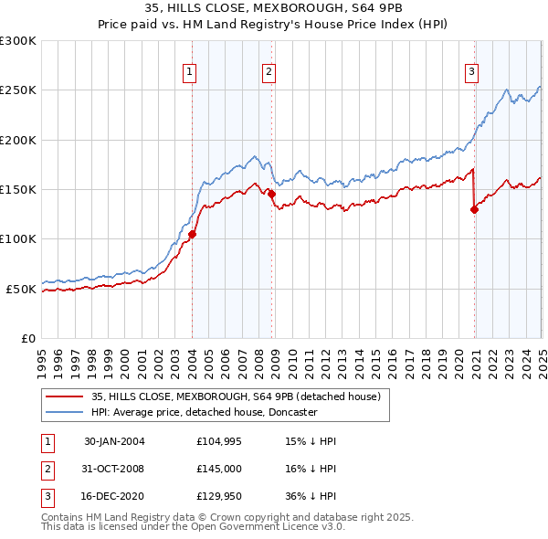 35, HILLS CLOSE, MEXBOROUGH, S64 9PB: Price paid vs HM Land Registry's House Price Index