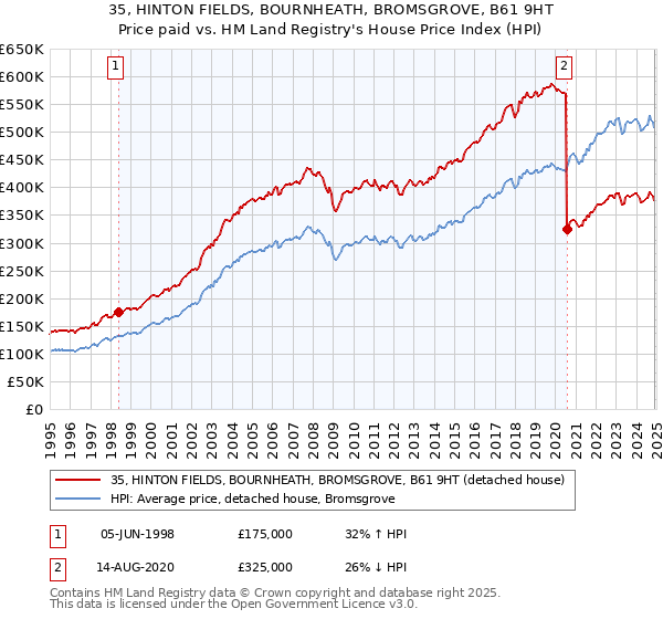 35, HINTON FIELDS, BOURNHEATH, BROMSGROVE, B61 9HT: Price paid vs HM Land Registry's House Price Index
