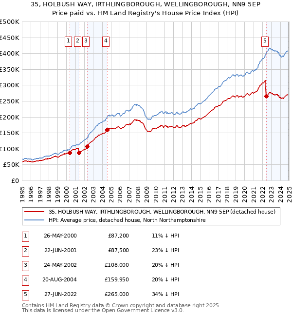 35, HOLBUSH WAY, IRTHLINGBOROUGH, WELLINGBOROUGH, NN9 5EP: Price paid vs HM Land Registry's House Price Index