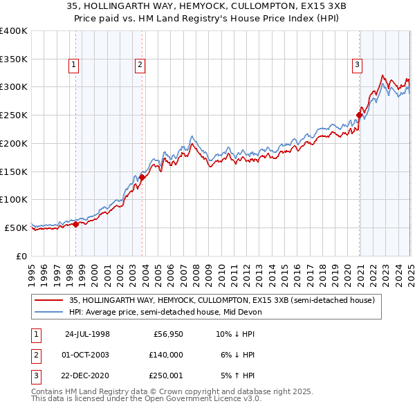 35, HOLLINGARTH WAY, HEMYOCK, CULLOMPTON, EX15 3XB: Price paid vs HM Land Registry's House Price Index