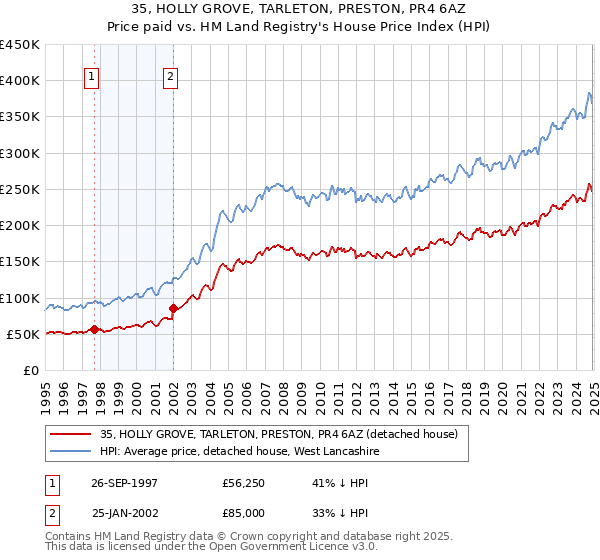 35, HOLLY GROVE, TARLETON, PRESTON, PR4 6AZ: Price paid vs HM Land Registry's House Price Index