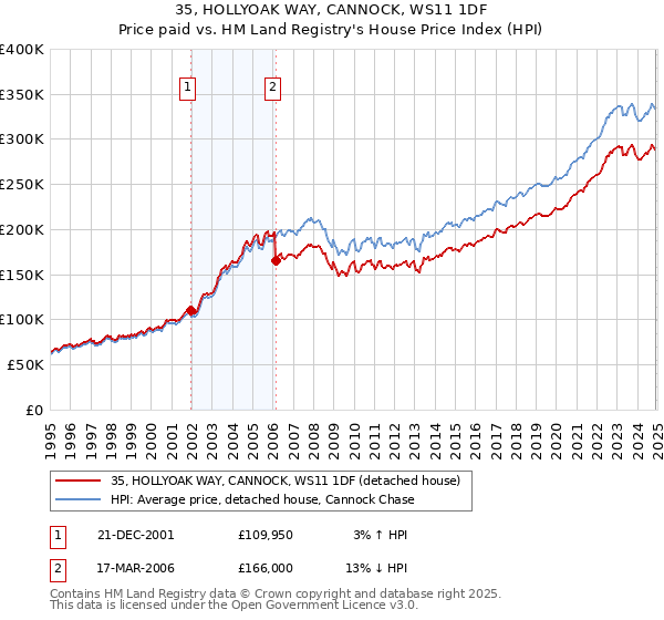 35, HOLLYOAK WAY, CANNOCK, WS11 1DF: Price paid vs HM Land Registry's House Price Index