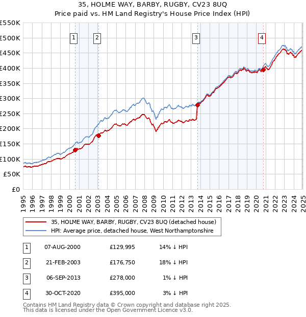 35, HOLME WAY, BARBY, RUGBY, CV23 8UQ: Price paid vs HM Land Registry's House Price Index
