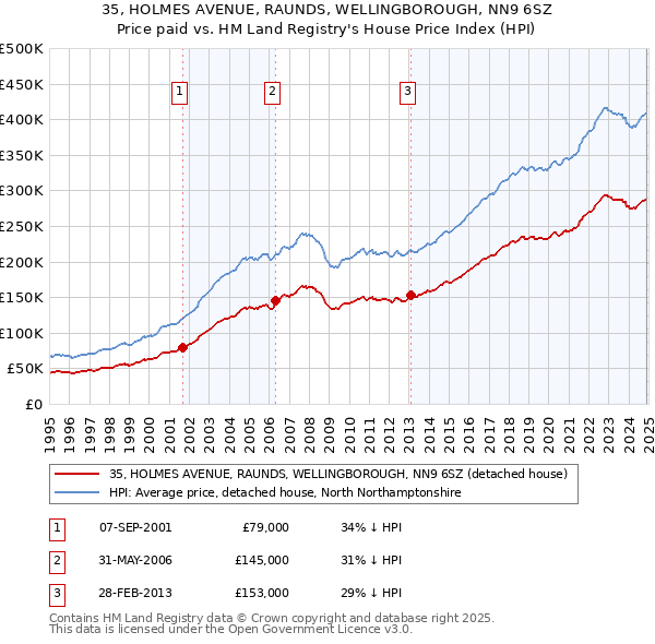 35, HOLMES AVENUE, RAUNDS, WELLINGBOROUGH, NN9 6SZ: Price paid vs HM Land Registry's House Price Index