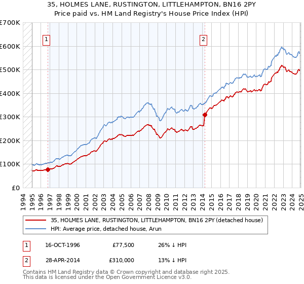 35, HOLMES LANE, RUSTINGTON, LITTLEHAMPTON, BN16 2PY: Price paid vs HM Land Registry's House Price Index