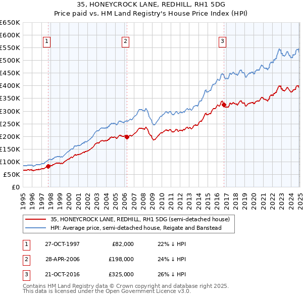 35, HONEYCROCK LANE, REDHILL, RH1 5DG: Price paid vs HM Land Registry's House Price Index