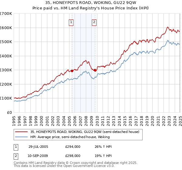 35, HONEYPOTS ROAD, WOKING, GU22 9QW: Price paid vs HM Land Registry's House Price Index
