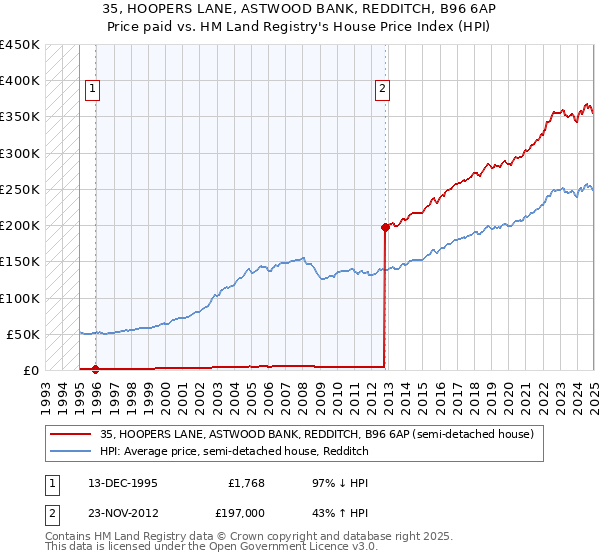 35, HOOPERS LANE, ASTWOOD BANK, REDDITCH, B96 6AP: Price paid vs HM Land Registry's House Price Index