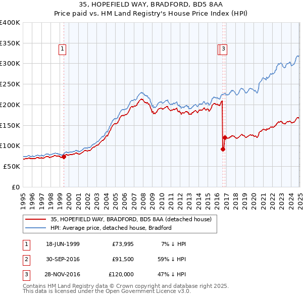 35, HOPEFIELD WAY, BRADFORD, BD5 8AA: Price paid vs HM Land Registry's House Price Index