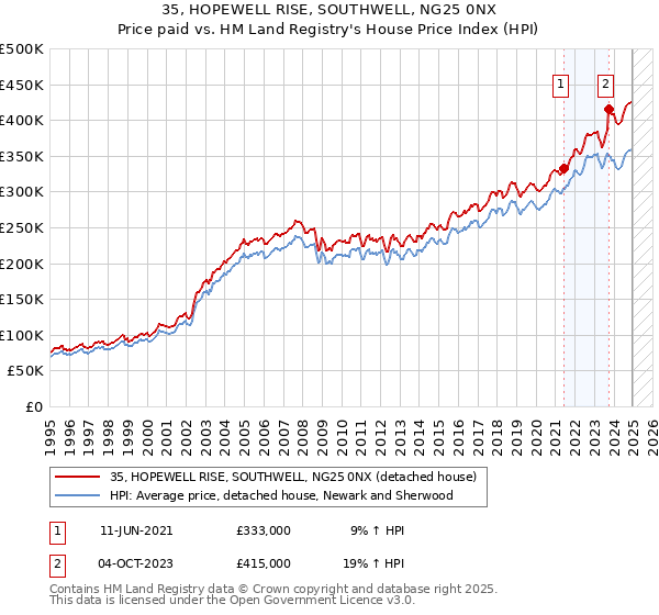 35, HOPEWELL RISE, SOUTHWELL, NG25 0NX: Price paid vs HM Land Registry's House Price Index
