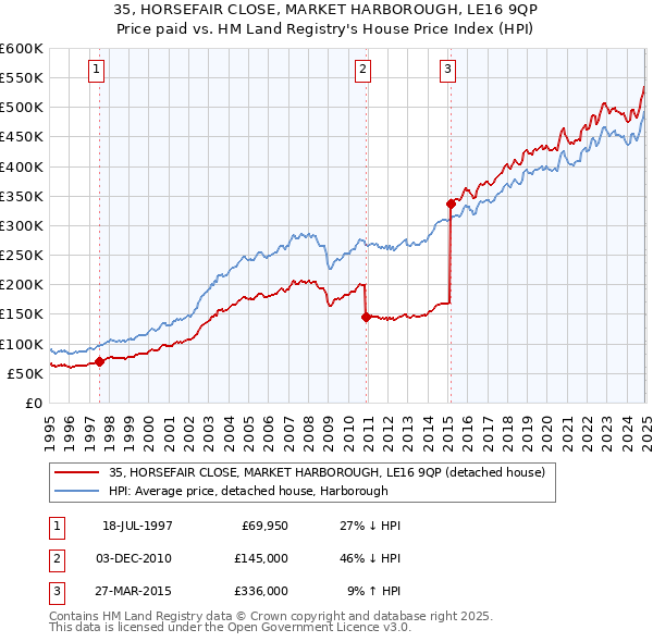 35, HORSEFAIR CLOSE, MARKET HARBOROUGH, LE16 9QP: Price paid vs HM Land Registry's House Price Index