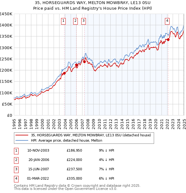 35, HORSEGUARDS WAY, MELTON MOWBRAY, LE13 0SU: Price paid vs HM Land Registry's House Price Index