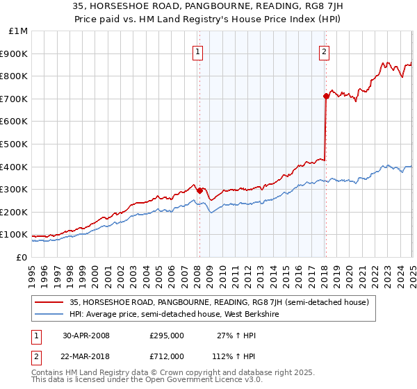 35, HORSESHOE ROAD, PANGBOURNE, READING, RG8 7JH: Price paid vs HM Land Registry's House Price Index