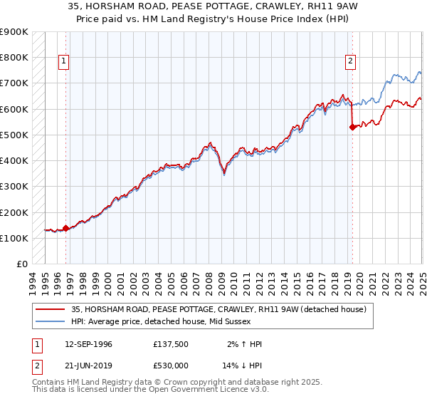 35, HORSHAM ROAD, PEASE POTTAGE, CRAWLEY, RH11 9AW: Price paid vs HM Land Registry's House Price Index