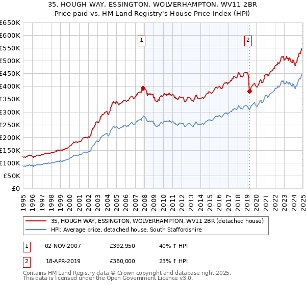 35, HOUGH WAY, ESSINGTON, WOLVERHAMPTON, WV11 2BR: Price paid vs HM Land Registry's House Price Index