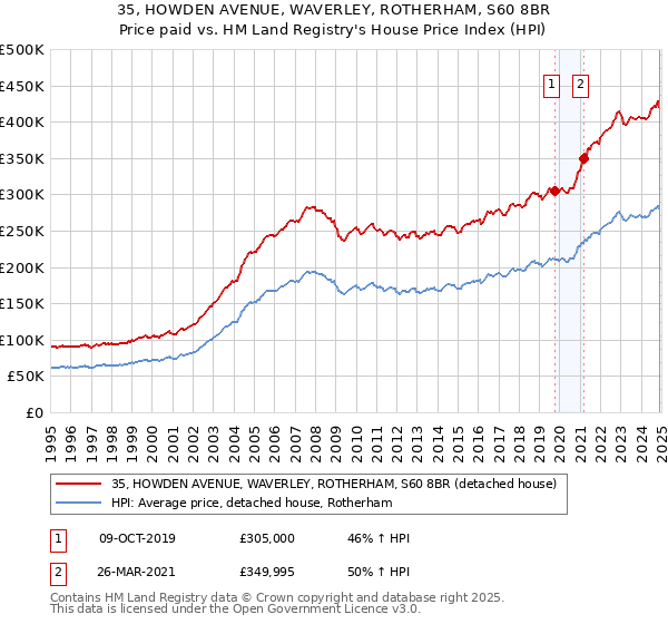 35, HOWDEN AVENUE, WAVERLEY, ROTHERHAM, S60 8BR: Price paid vs HM Land Registry's House Price Index