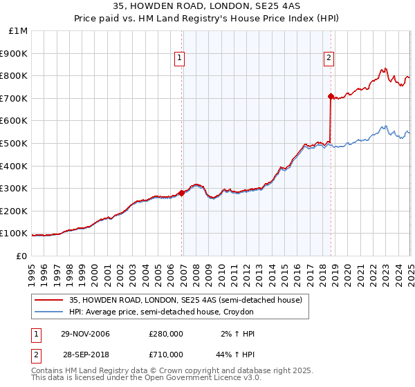 35, HOWDEN ROAD, LONDON, SE25 4AS: Price paid vs HM Land Registry's House Price Index