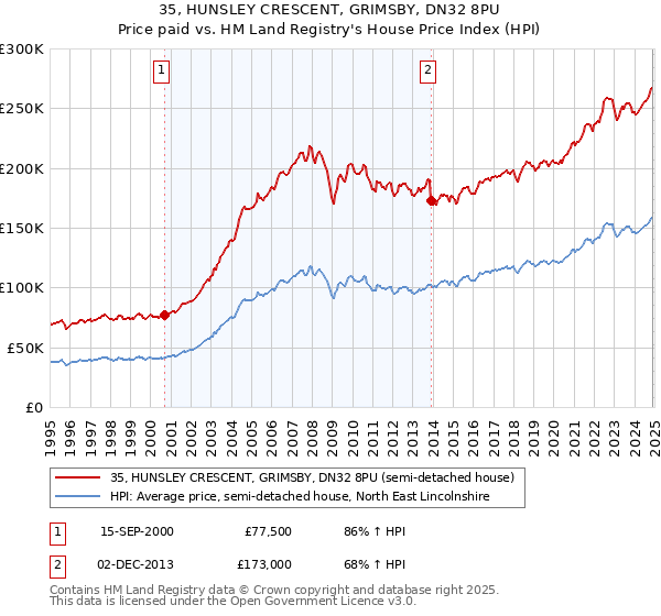 35, HUNSLEY CRESCENT, GRIMSBY, DN32 8PU: Price paid vs HM Land Registry's House Price Index