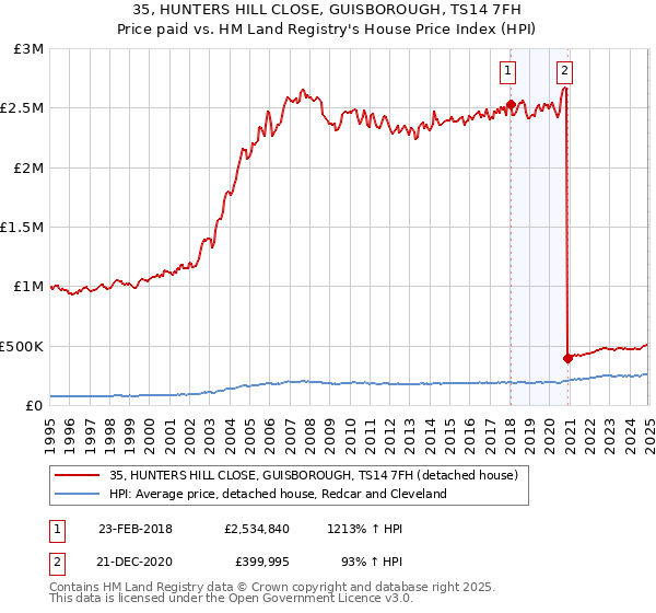 35, HUNTERS HILL CLOSE, GUISBOROUGH, TS14 7FH: Price paid vs HM Land Registry's House Price Index