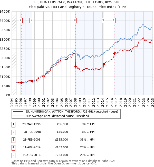 35, HUNTERS OAK, WATTON, THETFORD, IP25 6HL: Price paid vs HM Land Registry's House Price Index