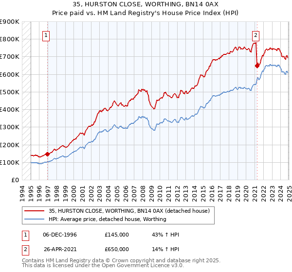 35, HURSTON CLOSE, WORTHING, BN14 0AX: Price paid vs HM Land Registry's House Price Index