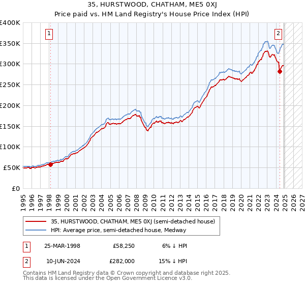 35, HURSTWOOD, CHATHAM, ME5 0XJ: Price paid vs HM Land Registry's House Price Index