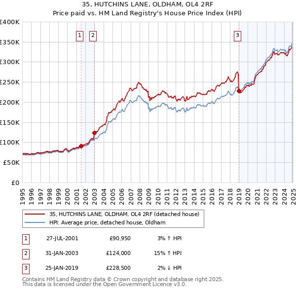 35, HUTCHINS LANE, OLDHAM, OL4 2RF: Price paid vs HM Land Registry's House Price Index