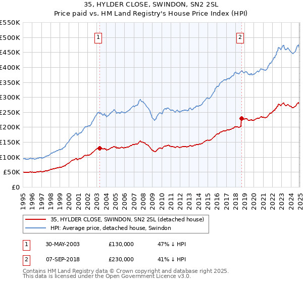 35, HYLDER CLOSE, SWINDON, SN2 2SL: Price paid vs HM Land Registry's House Price Index