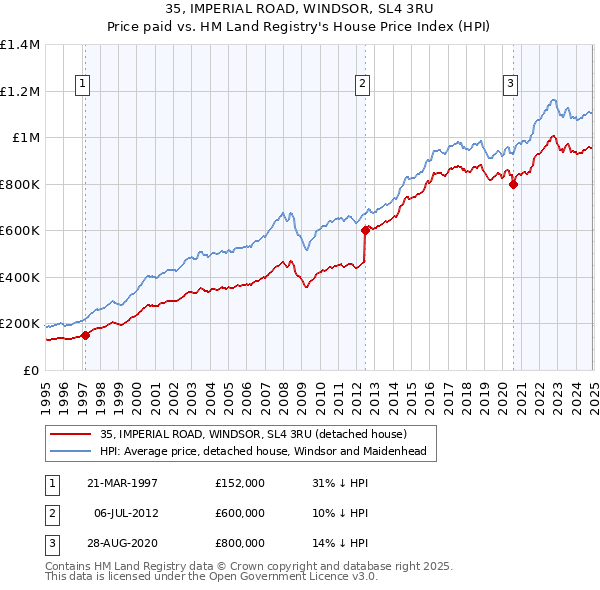 35, IMPERIAL ROAD, WINDSOR, SL4 3RU: Price paid vs HM Land Registry's House Price Index