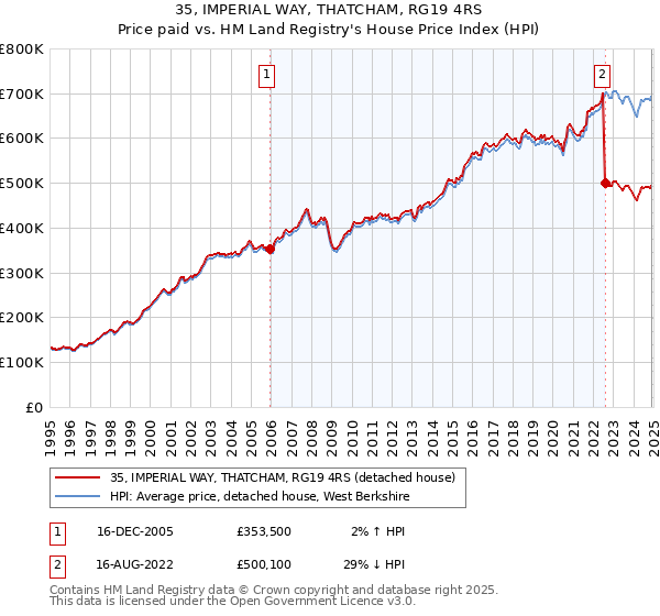 35, IMPERIAL WAY, THATCHAM, RG19 4RS: Price paid vs HM Land Registry's House Price Index