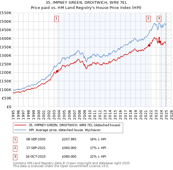 35, IMPNEY GREEN, DROITWICH, WR9 7EL: Price paid vs HM Land Registry's House Price Index
