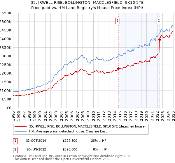 35, IRWELL RISE, BOLLINGTON, MACCLESFIELD, SK10 5YE: Price paid vs HM Land Registry's House Price Index