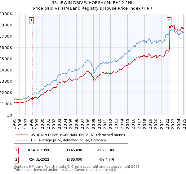 35, IRWIN DRIVE, HORSHAM, RH12 1NL: Price paid vs HM Land Registry's House Price Index