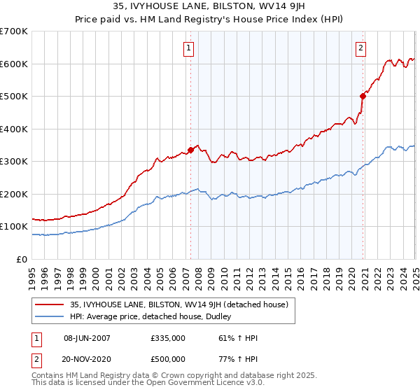 35, IVYHOUSE LANE, BILSTON, WV14 9JH: Price paid vs HM Land Registry's House Price Index